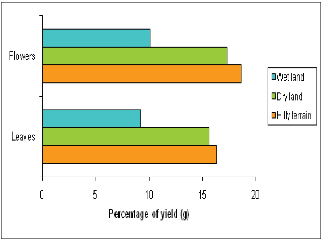 Percentage yield of hydroethanolic extract of leaves and flowers of Tridax from three different habitats