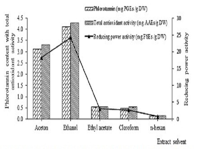 Phlorotannin content and antioxidant activities of various extracting solvents