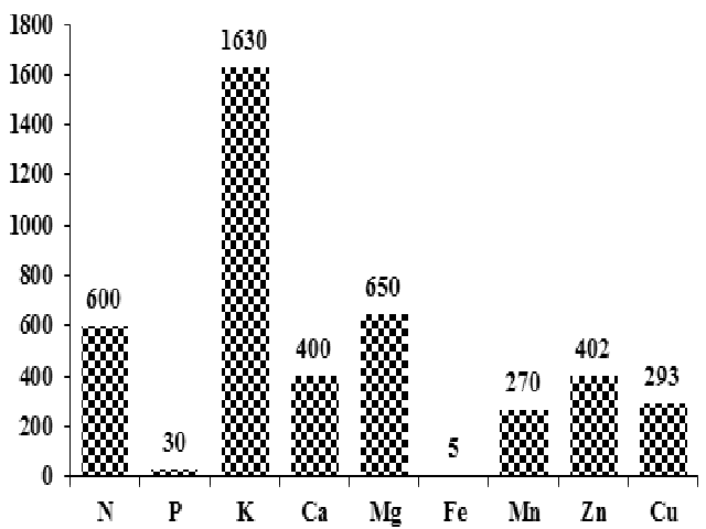 Mineral profile mg/100 g