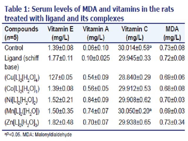 Serum levels of MDA and vitamins in the rats treated with ligand and its complexes