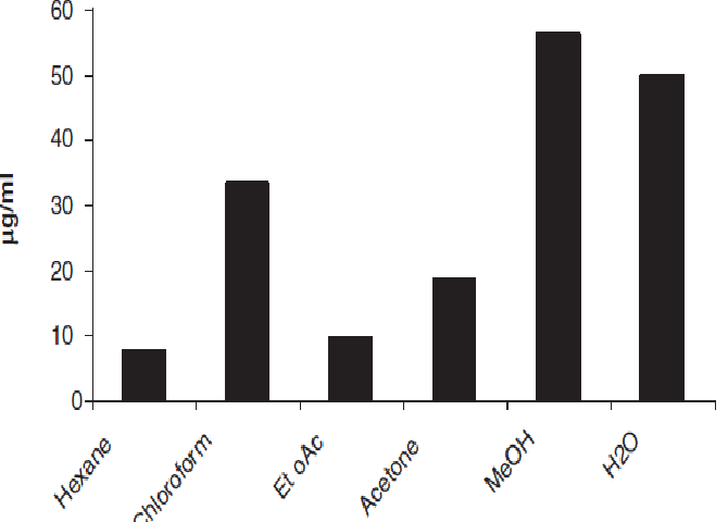 Total polyphenols in different extracts of B. monniera