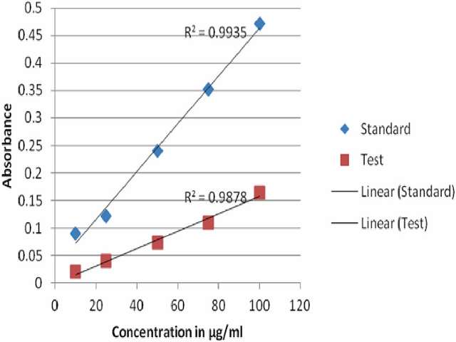 Ferric reducing power determination of standard and seed extracts.