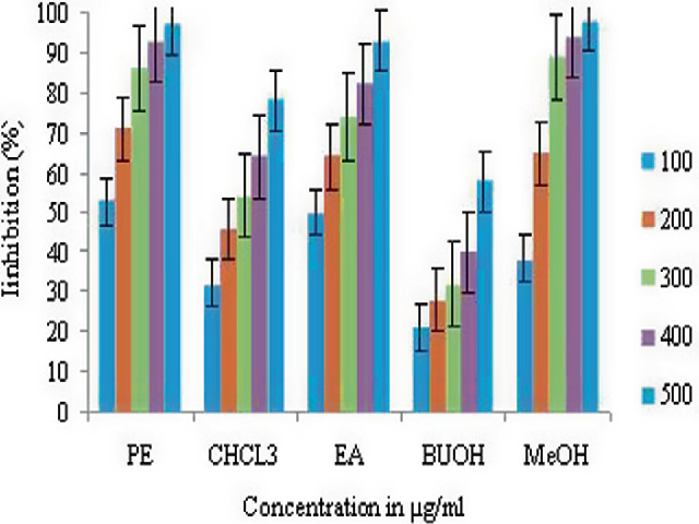 DPPH∙ scavenging activity of extracts of e. alsinoides