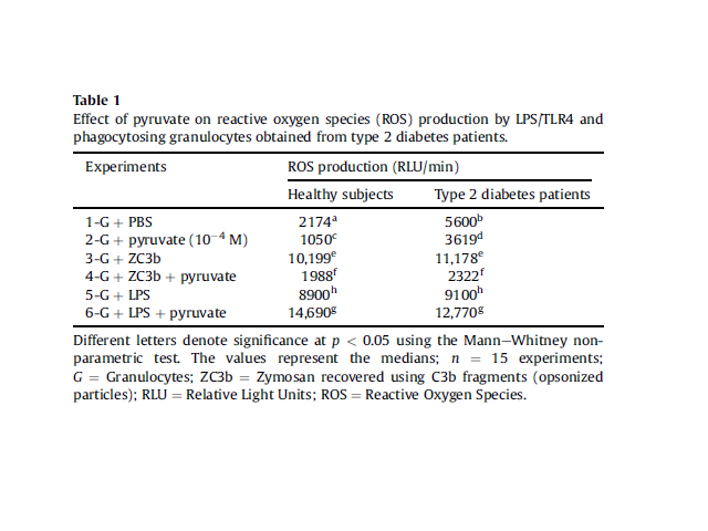 Effect of pyruvate on reactive oxygen species (ROS) production by LPS/TLR4 and phagocytosing granulocytes obtained from type 2 diabetes patients.