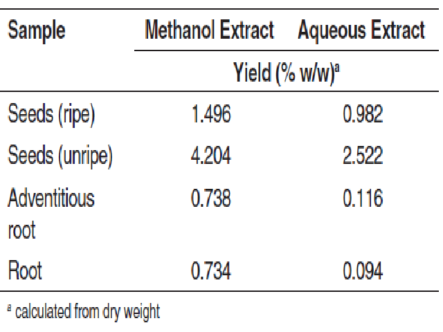The % yield of sample extracts of A. catechu