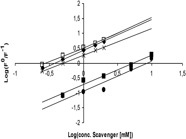 Logelog plot of the inhibition of HTPA formation by different scavengers