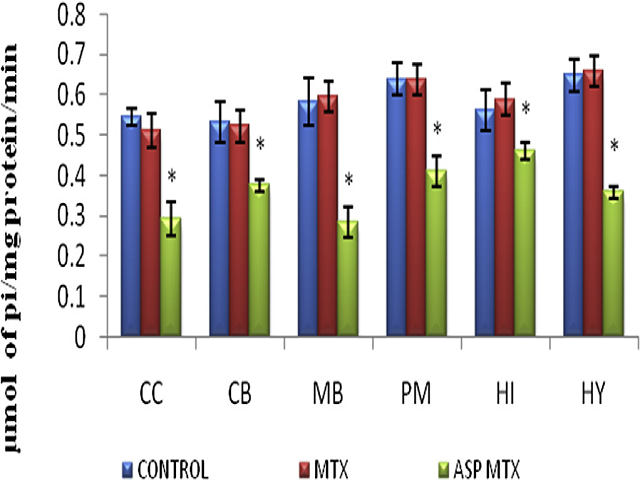 Effect of aspartame on NaþKþ ATPase in the brain discrete regions of rats (m moles of phosphorous liberated/min/mg protein). Data are expressed as mean  SD, n ¼ 6. *P < 0.05 when compared with control group and folate deficient group.