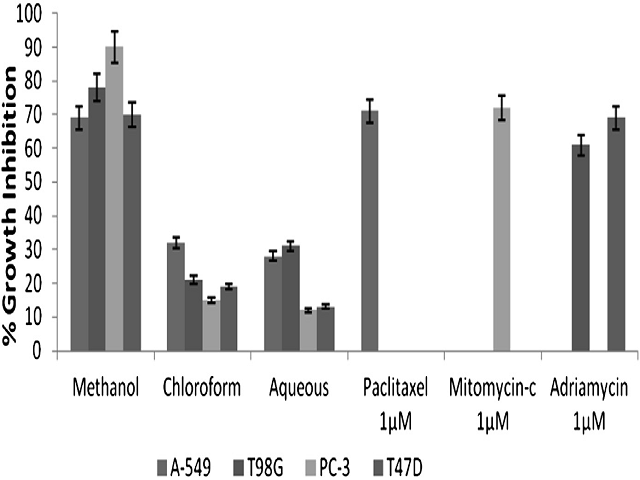 In vitro cytotoxicity of Cinnamomum verum bark against human cancer cell lines.