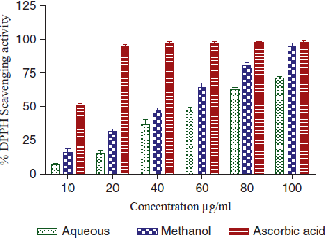 Percentage DPPH radical scavenging activity of aqueous and methanolic extract of Sitopaladi churna. Data expressed are as mean ± SD (n = 3)