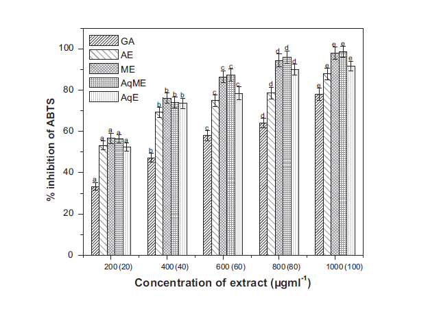 ABTS radical scavenging activities of various extracts of E. nuda. The values in parenthesis represent the concentration of gallic acid (20e100 mg ml1). Each value represents the mean of three replications  SE. The bars with different letters are significantly different from each other at P  0.05 according to Duncan’s Multiple Range test.