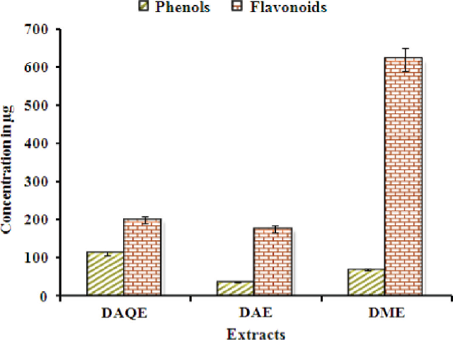 Total phenolics and flavonoids present in different extracts of D. strictus leaf.