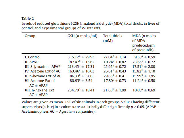 Levels of reduced glutathione (GSH), malondialdehyde (MDA) total thiols, in liver of control and experimental groups of Wistar rats.