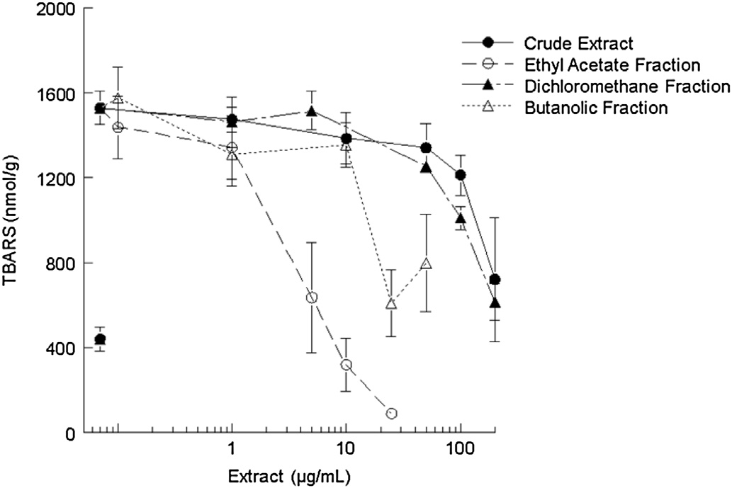 Effects of different concentrations of crude extract, ethyl acetate dichloromethane, and butanolic fractions from the leaves of Tabernaemontana catharinensis on Fe(II) (10 mM)-induced TBARS production in brain homogenates. Data show means  SEM values average from 3 to 4 independent experiments performed in duplicate.