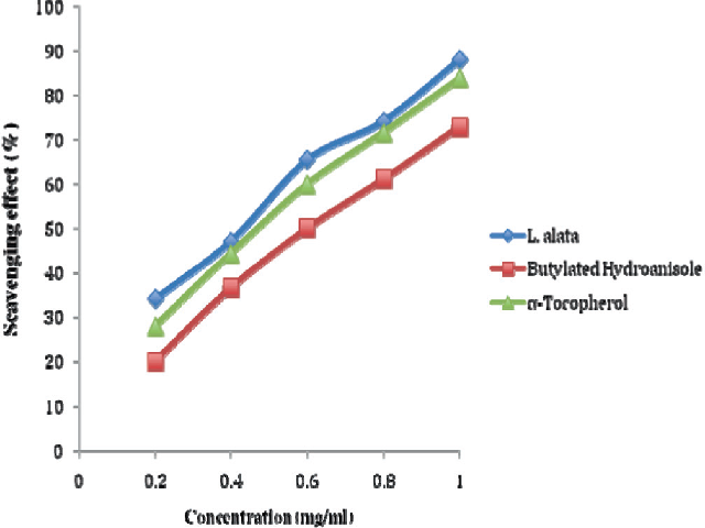 Scavenging effect of aqueous extract of L. alata stem bark on DPPH radical