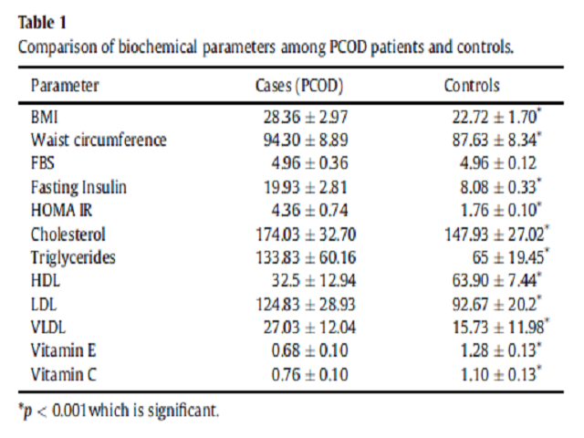 Comparison of biochemical parameters among PCOD patients and controls.