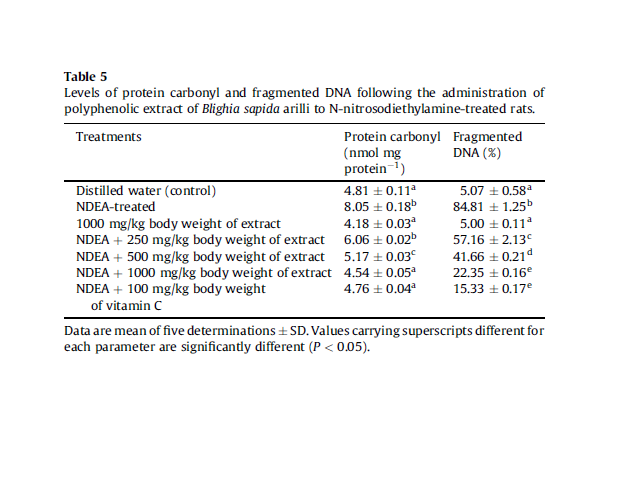 Levels of protein carbonyl and fragmented DNA following the administration of polyphenolic extract of Blighia sapida arilli to N-nitrosodiethylamine-treated rats.
