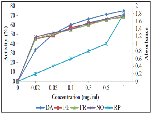 Antioxidant potential assayed by various procedures shown by lyophilized extract of Penicillium citrinum (DA: DPPH scavenging activity; RP: reducing power; FE: Ferrous ion scavenging activity; FR: FRAP assay; NO: Nitric oxide scavenging activity)