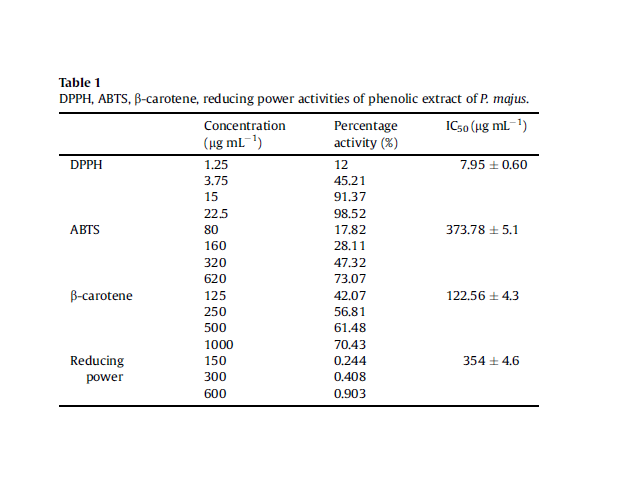 DPPH, ABTS, b-carotene, reducing power activities of phenolic extract of P. majus.