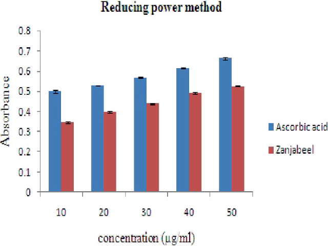 Reducing power assay