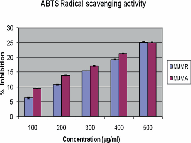 ABTS Radical scavenging activity