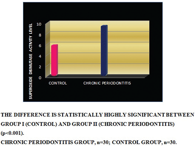 Comparison of superoxide dismutase activities in the gingival tissues between group I (controls) and group II (chronic periodontitis).