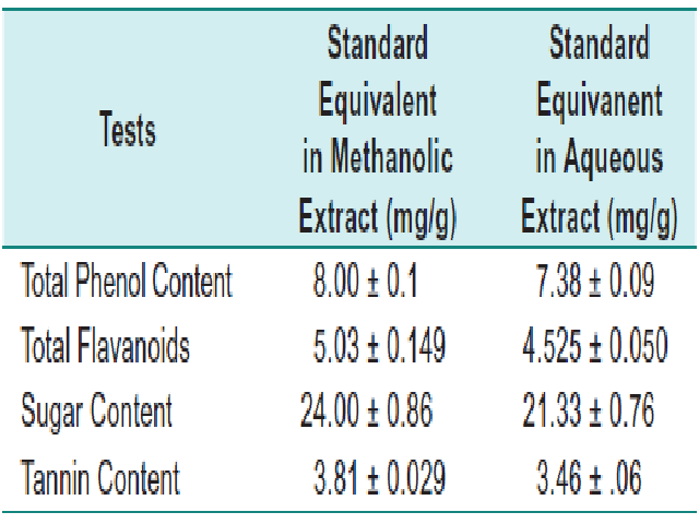 Phytochemical constituents in Psidium guajava leaf extracts