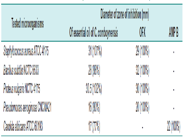 Results of antimicrobial activity of the essential oil of the leaves C. Comboynensis