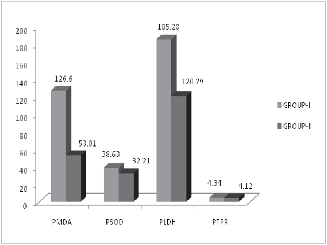 Showing pleural malondialdehyde (PMDA), pleural superoxide dismutase (PSOD), pleural lactate dehydrogenase (PLDH) and pleural total protein (PTPR) levels in group-I and group-II