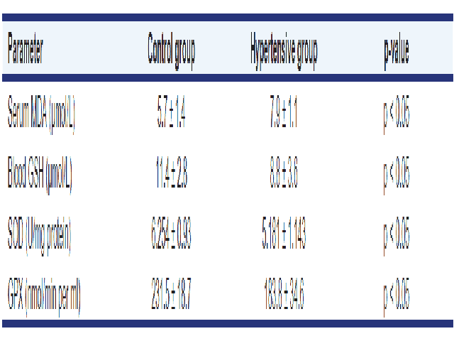 Anthropometric characteristics of control and hypertensive patients