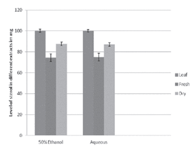 level of sterol in different extracts of S.torvum in mg