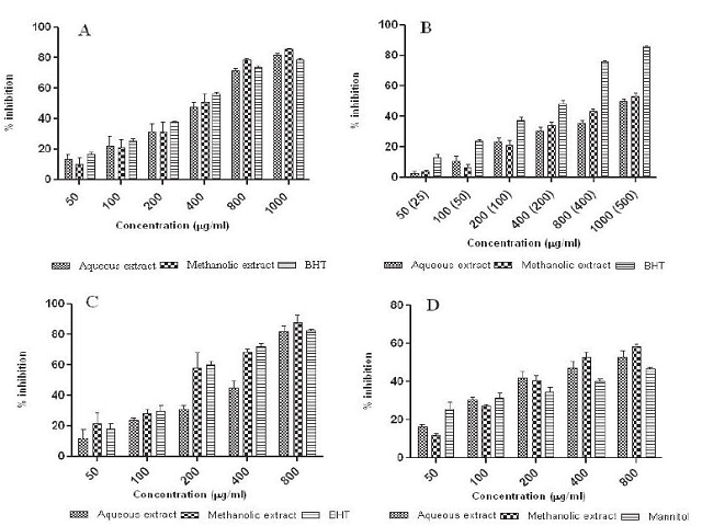 (A-D) Free radical scavenging activity of aqueous and methanolic extracts of P. dulce and standards at various concentrations