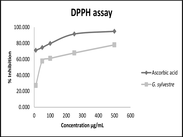 DPPH scavenging of methanol extract of G. sylvestre compared to that Ascorbic acid (AA).