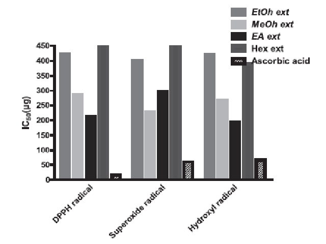 In vitro 50% inhibition concentration (IC50) of different extracts of Synadenium grantii on DPPH, superoxide and hydroxyl free radicals