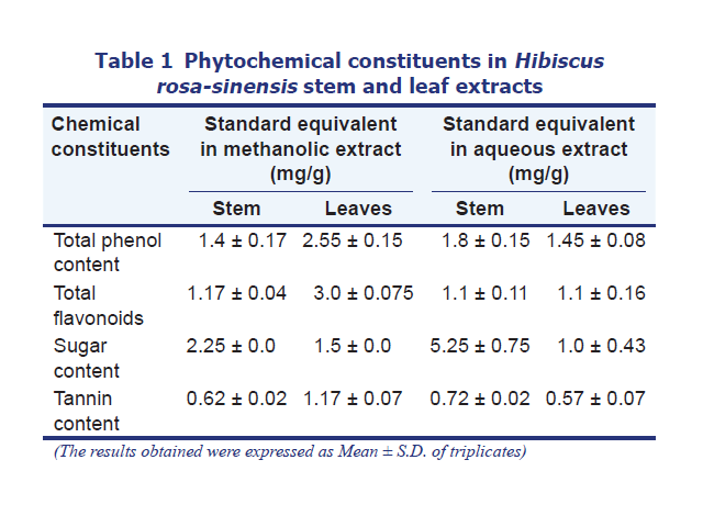 In-vitro antioxidant activity and phytochemical analysis in extracts of Hibiscus rosa-sinensis stem and leaves