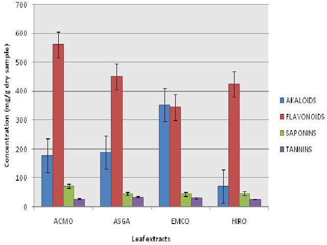 Some phytochemical contents of A. montanus, A. gangetica, E. coccinea and H. rosasinensis leaf extracts