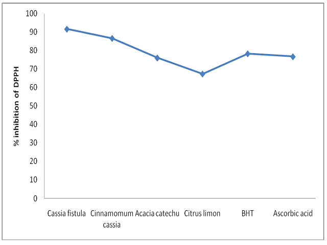 DPPH % inhibition of medicinal plant extracts