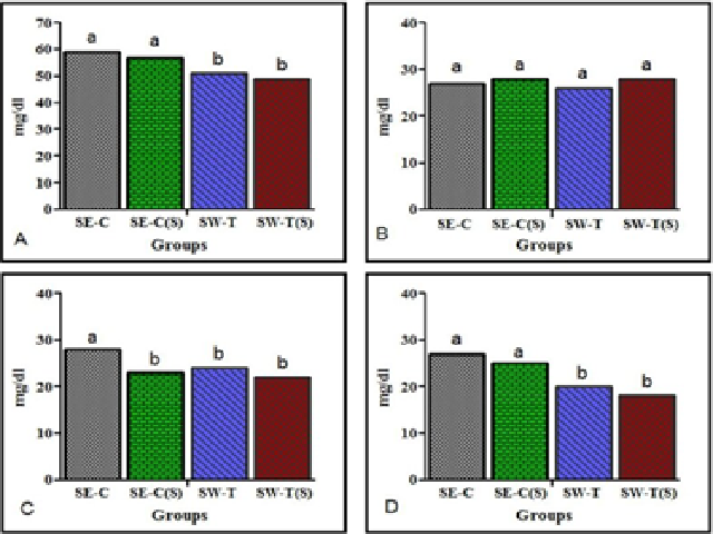 Blood lipid profile as a function of swim training and GSPE supplementation