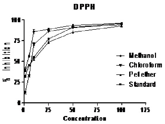 1, 1-diphenyl-2-picrylhydrazil (DPPH) scavenging activity of different extracts and standard. The data represent the percentage of DPPH inhibition. Each point represents the values obtained from three experiments, performed in triplicate (mean ± SEM)