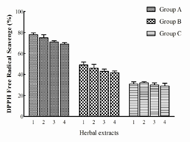 Percentage of DPPH radical quenching activity of similar concentrations of herbal extracts (0.5 g/l). Data are presented as means ± SEM (n = 3), and histograms marked with * are significantly different at P<0.05. Group A) 1.Rosmarinus officinalis 2.Ephedra sarcocarpa 3.Hymenocrater platystegius 4.Nepeta bracteata. Group B) 1.Tribulus terrestris 2.Avena fatus 3.Cichorium intybus 4. Ziziphora tenuir. Group C) 1.Solanum nigrum 2.Foeniculum vulgare 3.Achillea wilhelmsii 4.Cardaria drabal