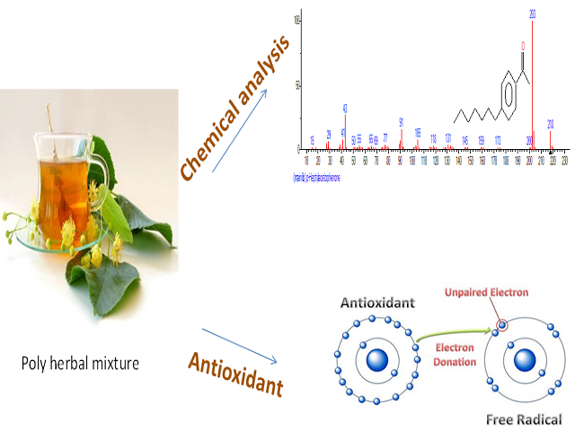 GC- MS, FTIR, UV Analysis and in vitro Antioxidant Activity of a Nigeria Poly Herbal Mixture: Pax Herbal Bitters