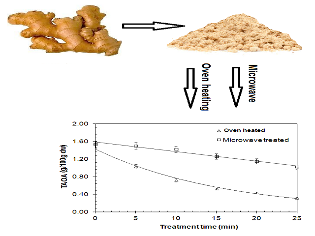 Phytochemical Composition and Antioxidant Potential of Oven Heated and Microwave Treated Ginger (Zingiber officinale Roscoe)