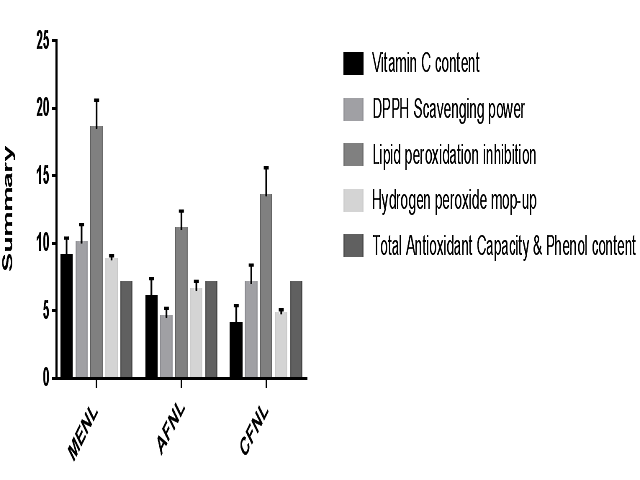 Antioxidant and Free Radical Scavenging Activities of Newbouldia laevis Leaf extracts