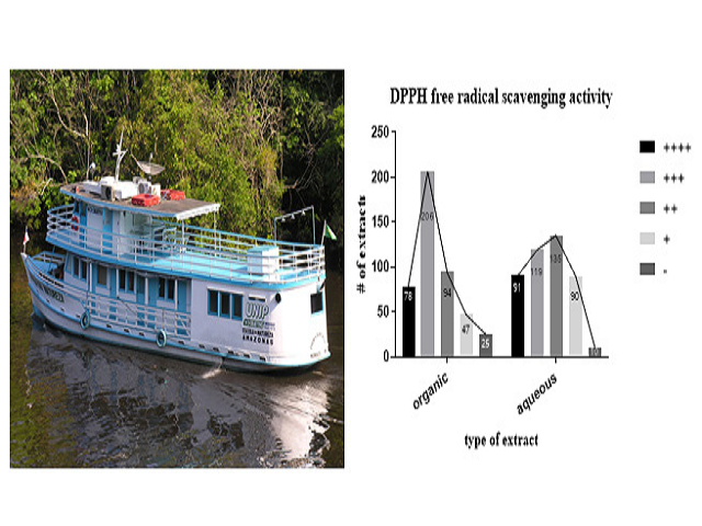 Analysis of Brazilian Plant Extracts as Potential Source of Antioxidant Natural Products Using Bench-Top Assays