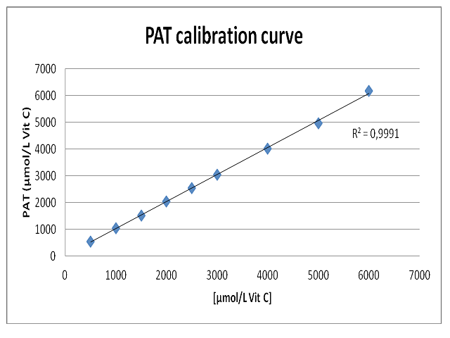 Calibration curve of Vitamin C.