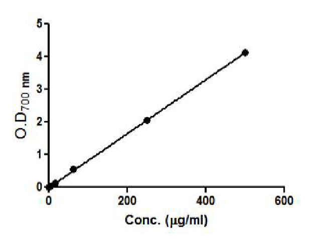 Standard curve of ascorbic acid taking 200, 400 and 600 μg/ml of the same to determine the ferric ion reducing power of imipramine