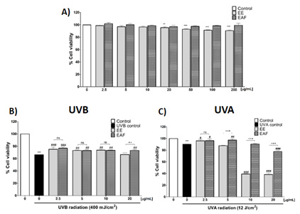 Cell viability evaluation. A) L929 fibroblasts were treated with EE and EAF (2.5–200 μg/mL) for 24h. B) and C) L929 fibroblasts were treated with EE and EAF (2.5–20 μg/mL) 1h before exposure to UVB or UVA radiations and subsequently incubated for 24h. Control: untreated and non-irradiated cells. UVB/UVA control: UVB or UVA irradiated and untreated cells. **p < 0.01 and ***p < 0.0001 compared with control. #p < 0.05, ##p < 0.01 and ###p < 0.0001 compared with UVB/UVA control, ++p < 0.01 and +++p < 0.0001, ns: not significant.