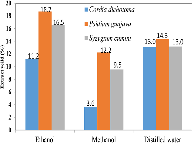Percentage (%) yield of plant extracts from different solvent.