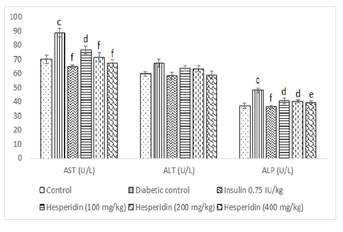 Effect of hesperidin on biochemical parameters of diabetic mice. All the values are mean ± SEM (n = 6). cp<0.001 compare with that of the control. dp<0.05, ep<0.01 and fp<0.001 compare with that of the diabetic control (one-way ANOVA followed by Turkey’s post-hoc test