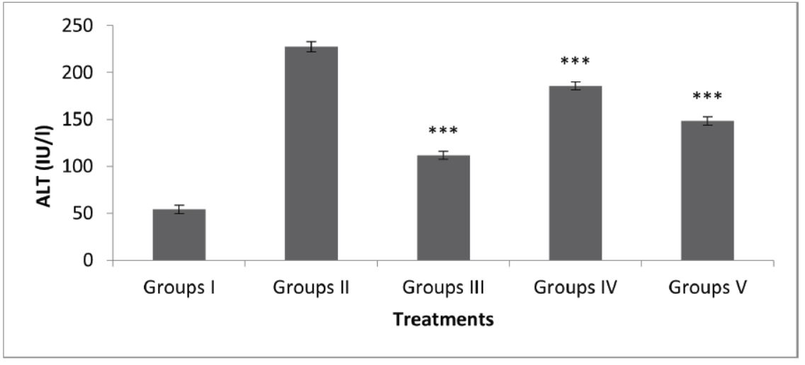 Effect of Lemon peel extract administration on ALT levels in isoniazid-rifampicin treated rats. Results are given as mean±SEM of six animals in each group.