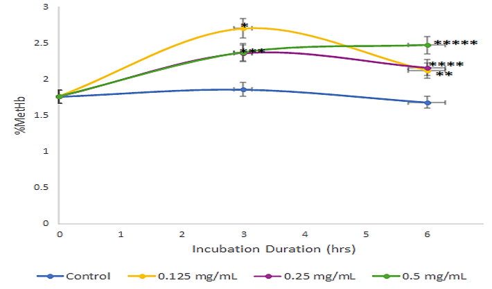 Human erythrocyte %MetHb in the presence of varying concentrations of ASA at time intervals of 3 hr for 6 hr. (The mean (X)±S.D of six (n=6) determinations.